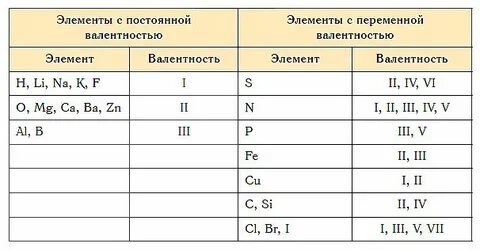 Обозначьте римскими цифрами валентность элементов