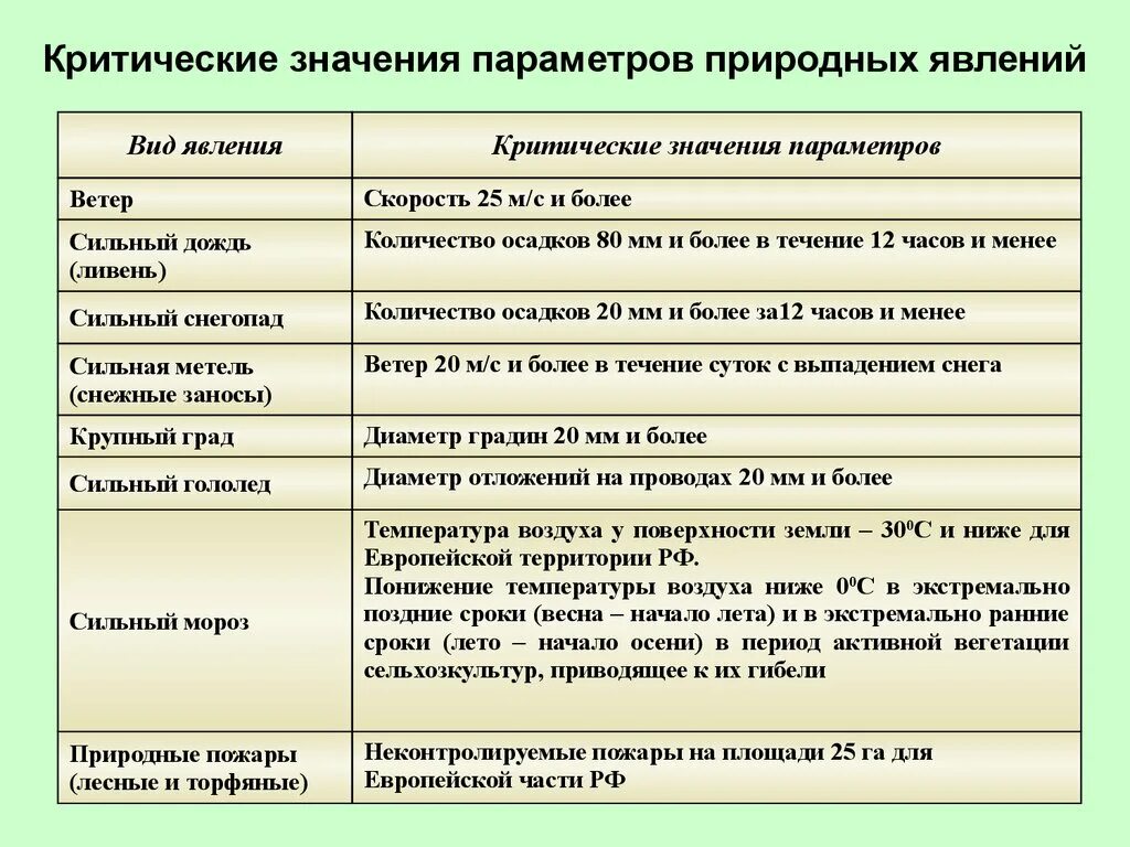 Характер может быть природным. Характеристика природных явлений. Характеристика стихийных природных явлений. Характеристика опасных стихийных явлений. Опасные природные явления таблица.