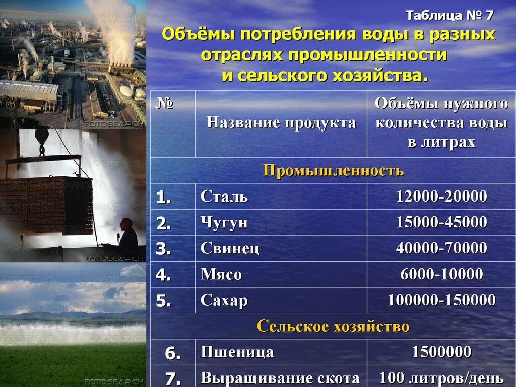 Потребление воды в промышленности. Потребление воды в сельском хозяйстве. Потребление воды в промышленность объемы. Объёмы потребления воды в разных отраслях промышленности. Примеры расхода воды