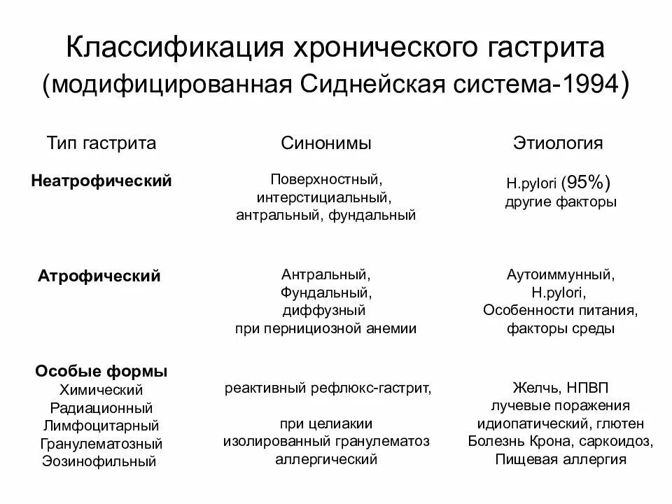 Формы хронического гастрита. Сиднейская классификация гастритов 1994. Хьюстонская классификация хронического гастрита. Сиднейская система классификации хронических гастритов. Модифицированная Сиднейская система классификации гастритов.