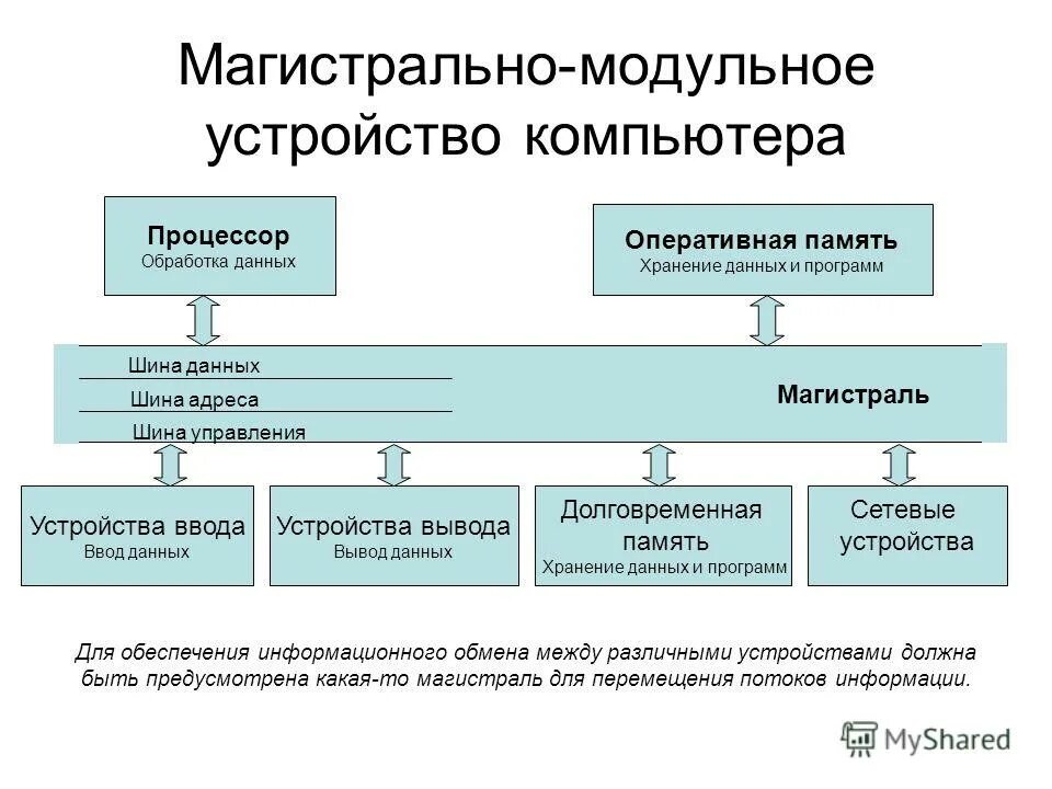 Оперативная обработка данных. Магистрально-модульный принцип устройства компьютера схема. магистрально-модульный принцип организации компьютера. магистрально-модульный принцип строения персонального компьютера. магистрально модульный принцип построения пк оперативная память.