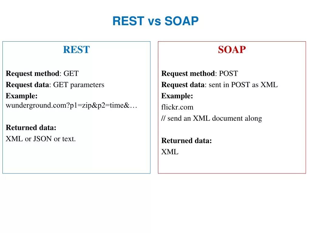 Rest и Soap запросы. Rest Soap различия. Протокол rest и Soap. Пример Soap запроса. Rest vs