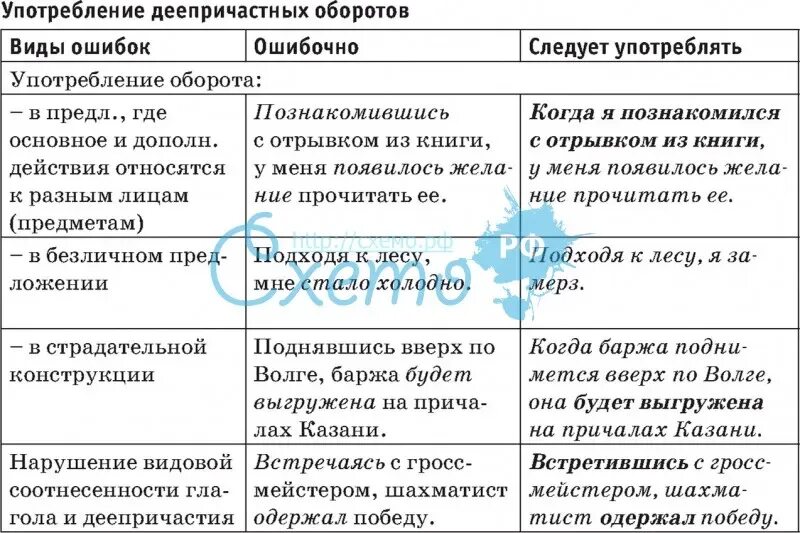 Употребление причастных и деепричастных оборотов ошибки. Нормы употребления причастных. употребление причастных оборотов. нормы употребления причастного оборота в речи. нормы употребления причастных и деепричастных оборотов.