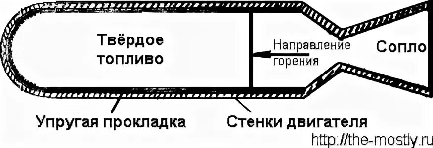 Принцип твердого топлива