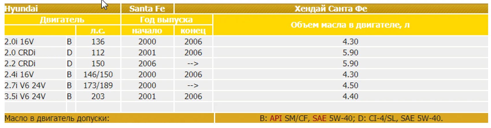 Объем масла двигателя хендай гетц. Объем масла в двигатель санта фе 2.2. объем масла в двигателе хендай санта фе 2.2 дизель. объем масла в двигателе. объем заливаемого масла в двигатель.