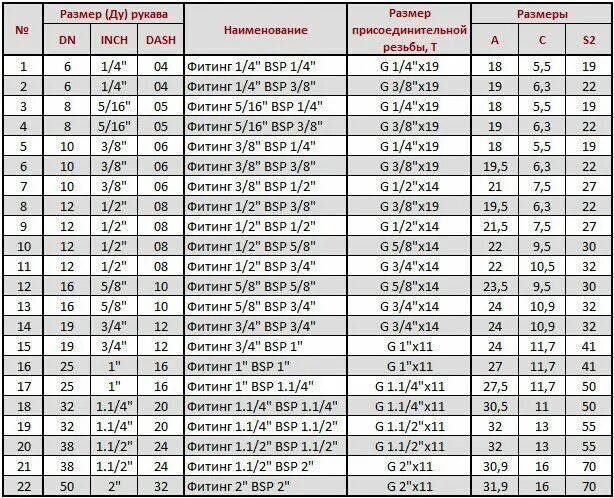 Резьбы BSP таблица. Резьба BSP 1/4 Размеры. Резьба BSP 1/4 дюйма в мм. Фитинги РВД таблица BSP. Размеры шлангов высокого давления