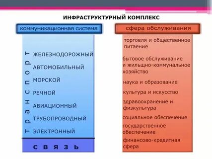 Инфраструктурный комплекс 9 класс география контрольная работа