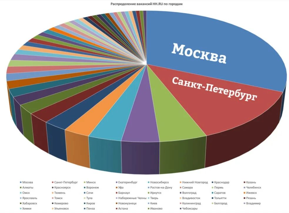 Job сайты. Popular jobs in Russia.