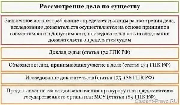 Гпк судебное производство. Этапы рассмотрения дела по существу. Рассмотрение дела по существу в гражданском процессе. Рассмотрение дела по существу в гражданском процессе стадии. Части судебного разбирательства схема.