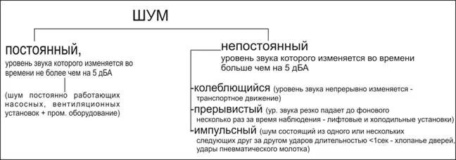 Пример звонов. Постоянный шум примеры. Постоянный и непостоянный шум. Постоянный и непостоянный шум примеры. Прерывистый шум примеры.