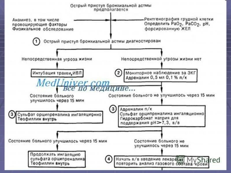 Бронхиальная астма неотложная помощь алгоритм. Схемы неотложной помощи при астматическом статусе. алгоритм неотложной помощи при астматическом статусе в виде схемы. статус бронхиальной астмы неотложная помощь.