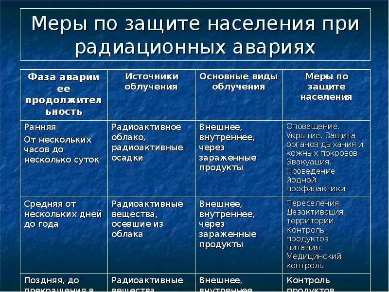 Таблица по радиации 8 класс обж Классификация радиационных аварий. Виды аварийного облучения. КиберПедия