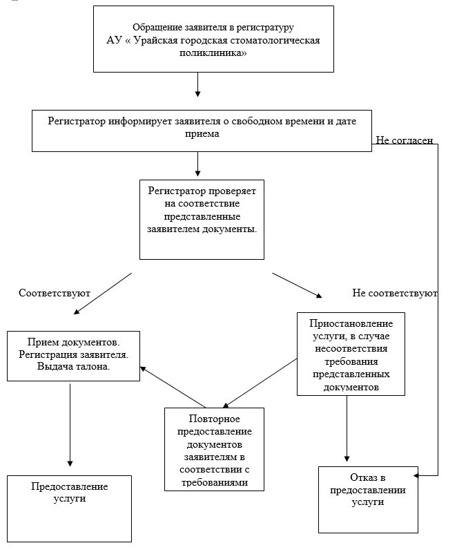 Организация приема пациента. Маршрутизация пациентов в стоматологической поликлинике. Алгоритм работы регистратуры поликлиники. Схема записи пациентов в поликлинике. Первичный прием пациента алгоритм.