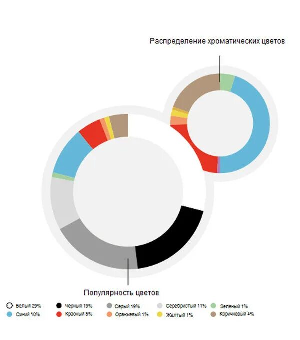 Какой самый известный цвет. Самые популярные цвета. Самые популярные цвета. Какой самый известный цвет. Популярность цветов автомобилей.