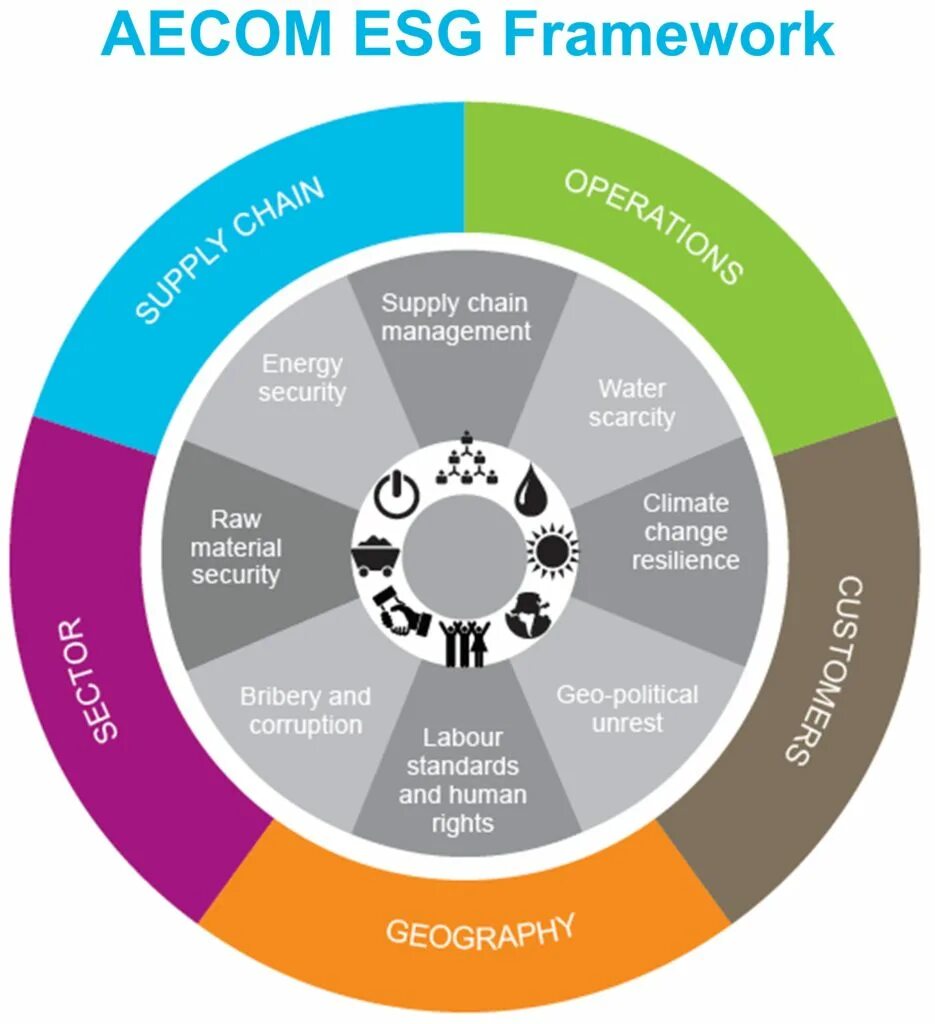 Esg 2023. ESG стандарты. ESG принципы. Цели устойчивого развития ESG. ESG устойчивое развитие . Стратегия.