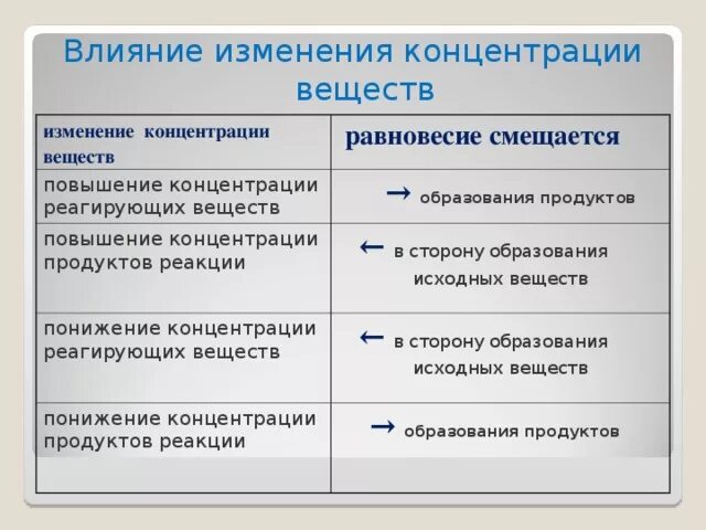 Уменьшение концентрации исходных веществ. При повышении концентрации исходных веществ. Смещается в сторону исходных веществ. Понижение концентрации продуктов смещение. При увеличении концентрации исходных веществ равновесие смещается.