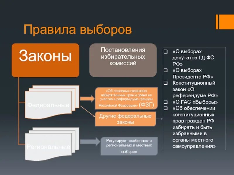 Федеральные и региональные выборы. Законодательство РФ О выборах. Основные законы о выборах. Законы порядок выборов в России. Порядок выборов президента.