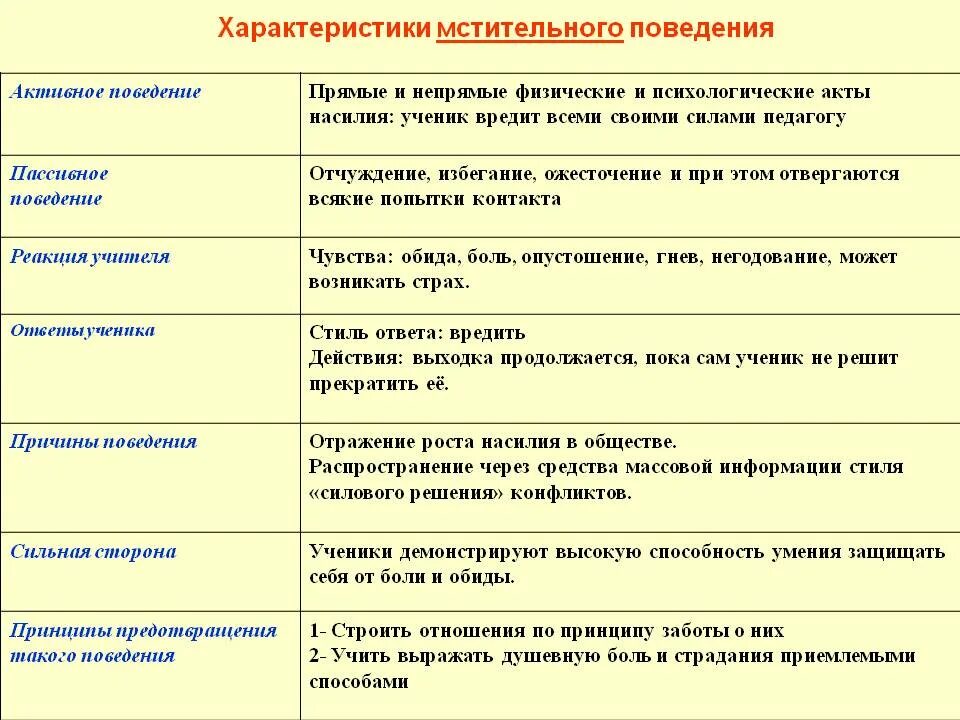 Виды поведения. Характеристика поведения. Поведенческая характеристика поведения. Характеристики поведения человека.