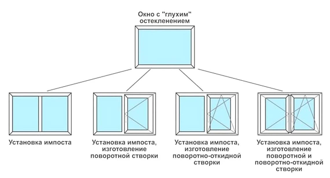 Переделать пластиковое окно. Пластиковое окно сверху горизонтальное глухое стекло снизу 2 створки. Схема открывания створок окна ПВХ. Импост снизу или сверху. Импост для окон ПВХ.