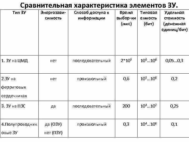 Основные параметры ЗУ. Выберите характеристики ЗУ.. ЗУ-22 характеристики. Время доступа ПЗУ.