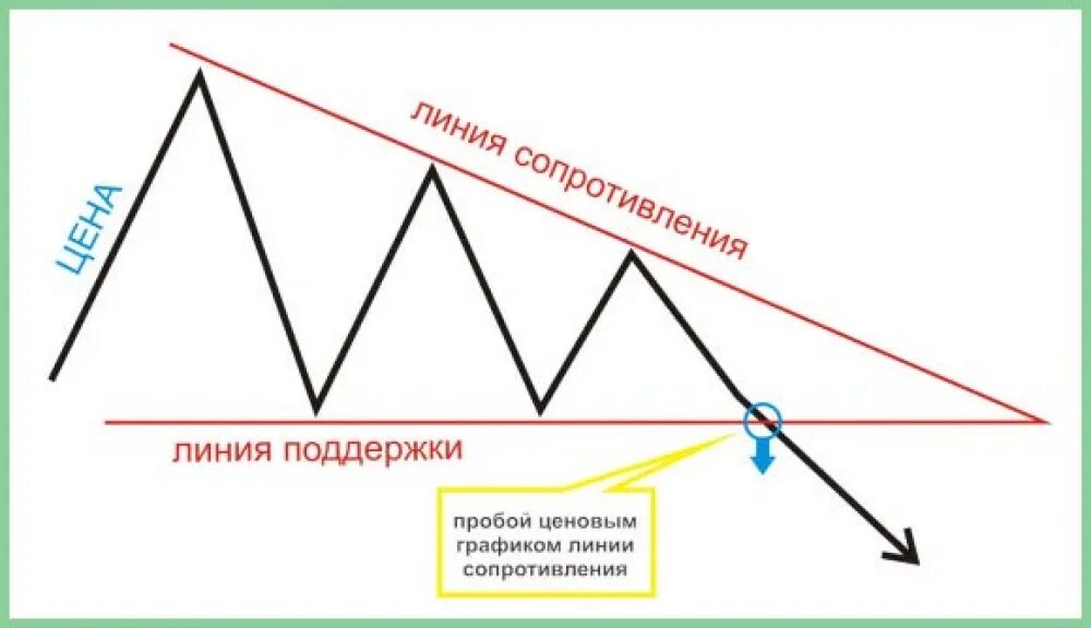 Приплыть нисходящая линия. Фигуры теханализа в трейдинге нисходящий треугольник. Фигура нисходящий треугольник в техническом анализе. Фигуры технического анализа в трейдинге треугольник. Паттерн нисходящий треугольник в трейдинге.