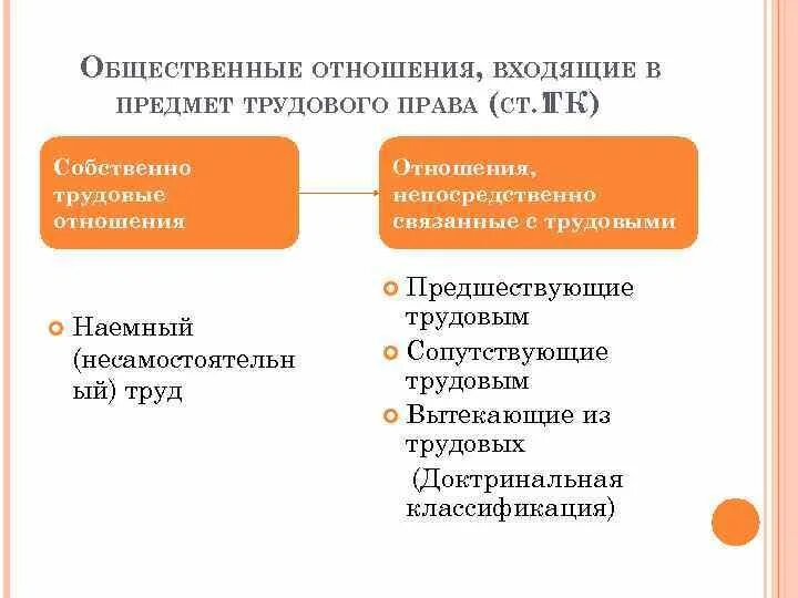 Примеры общественных отношений в трудовом праве. Общественные отношения входящие в предмет трудового. Собственно трудовые отношения. Правоотношения связанные с трудовыми.