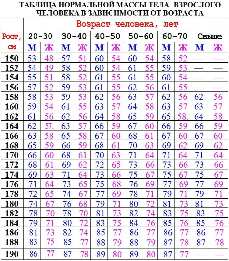 Норма массы тела для женщин по возрасту таблица и росту. Как рассчитать норму веса человека. Норма веса человека в зависимости от роста. Как посчитать нормальный вес для роста. Изменяется в зависимости от размера