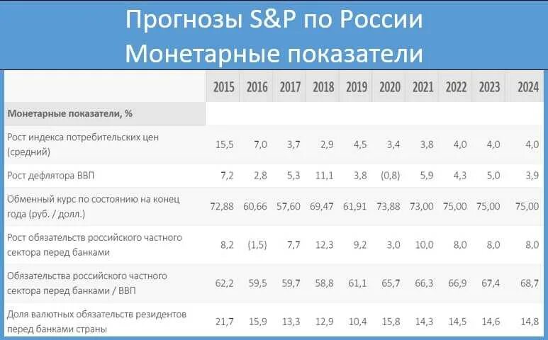 Прогнозная оценка численности работников на 2025 2029