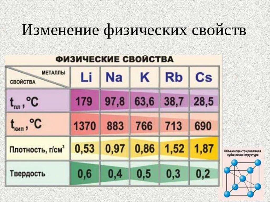 Натрий относится к щелочным металлам. Элементы 1а группы щелочные металлы. Физические свойства щелочных металлов таблица. Физ св щелочных металлов. Характеристика подгруппы щелочных металлов.