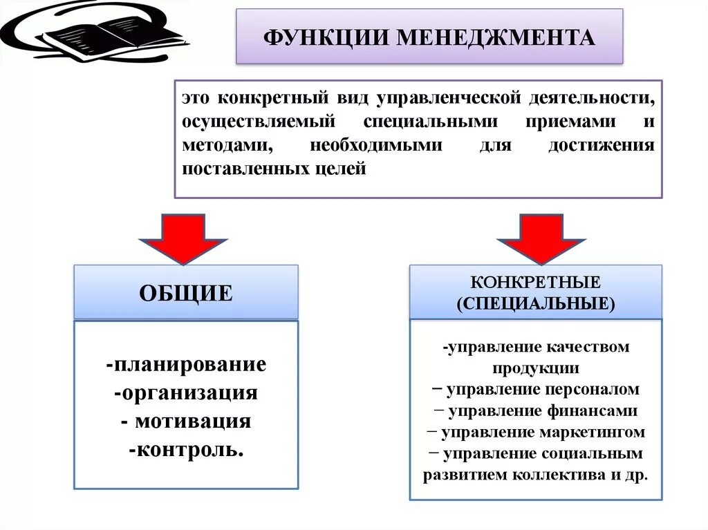 Что относится к функции организации. Общие и специфические функции менеджмента. Специальные функции менеджмента. Общие и специальные функции управления. Специальные функции управления в менеджменте.