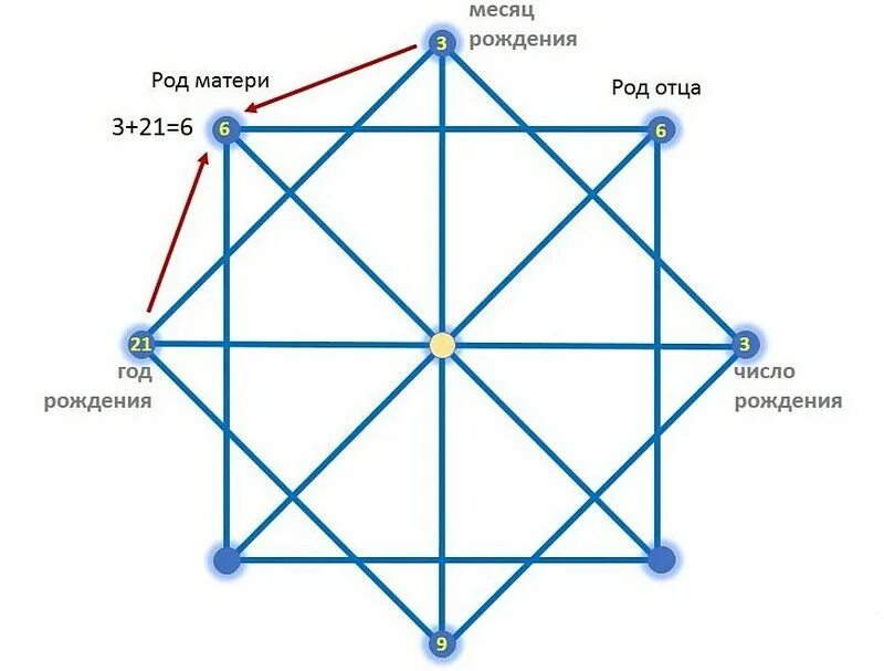 Какая матрица по дате рождения. Матрица судьбы Натальи Ладини 17.11.1935. Матрица судьбы метод Натальи Ладини. Матрица судьбы схема расчета.