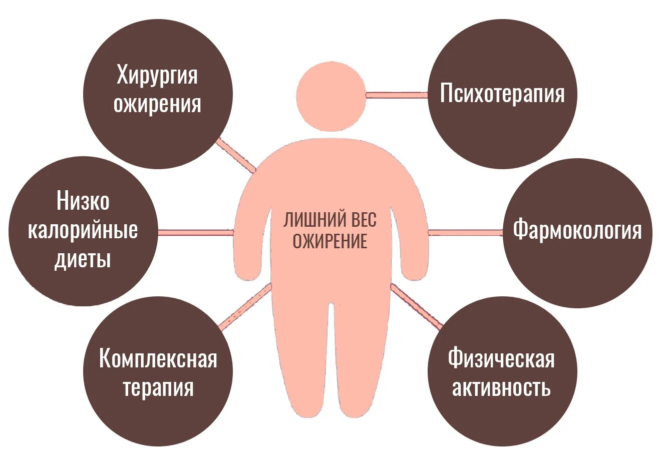 Лечение ожирения 2 степени. Ожирение. Методы ожирения. Методы выявления ожирения :.