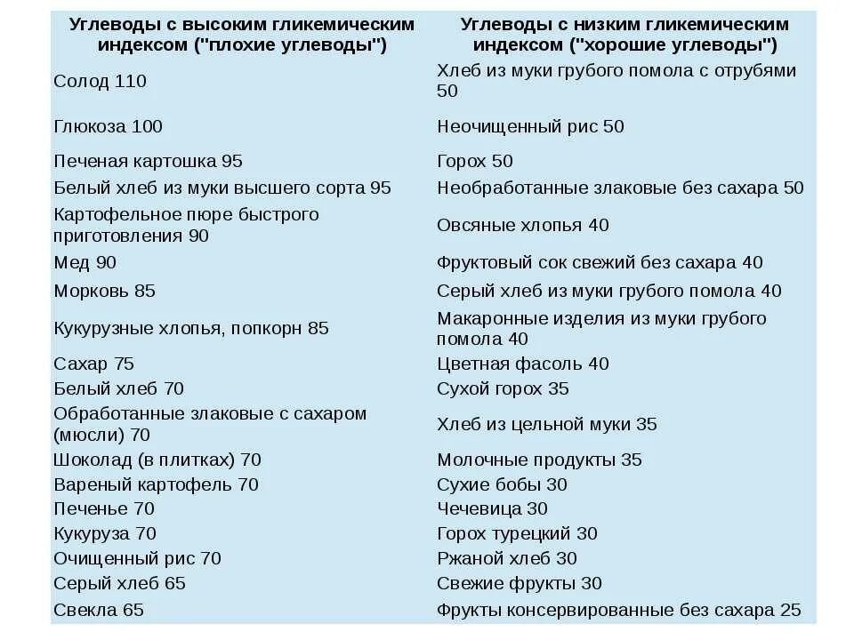 Медленные углеводы (сложные): список продуктов и таблица для похудения
