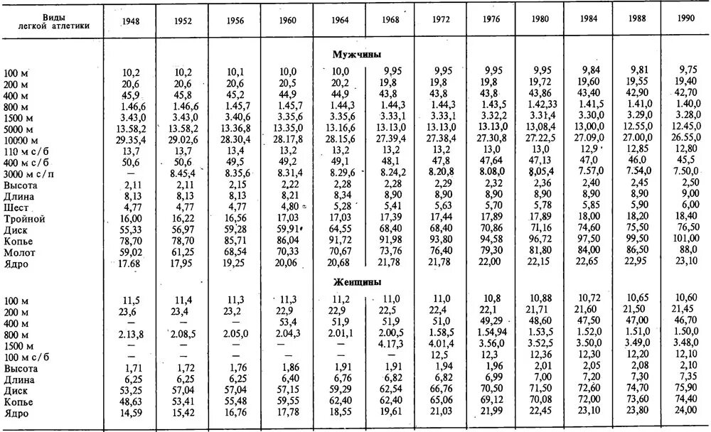 Разряды в лёгкой атлетике таблица. Нормативная таблица по легкой атлетике 100 метров. Таблица разрядов по лёгкой атлетике женщины. Таблица результатов по лёгкой атлетике очки. Дистанция 100 метров время