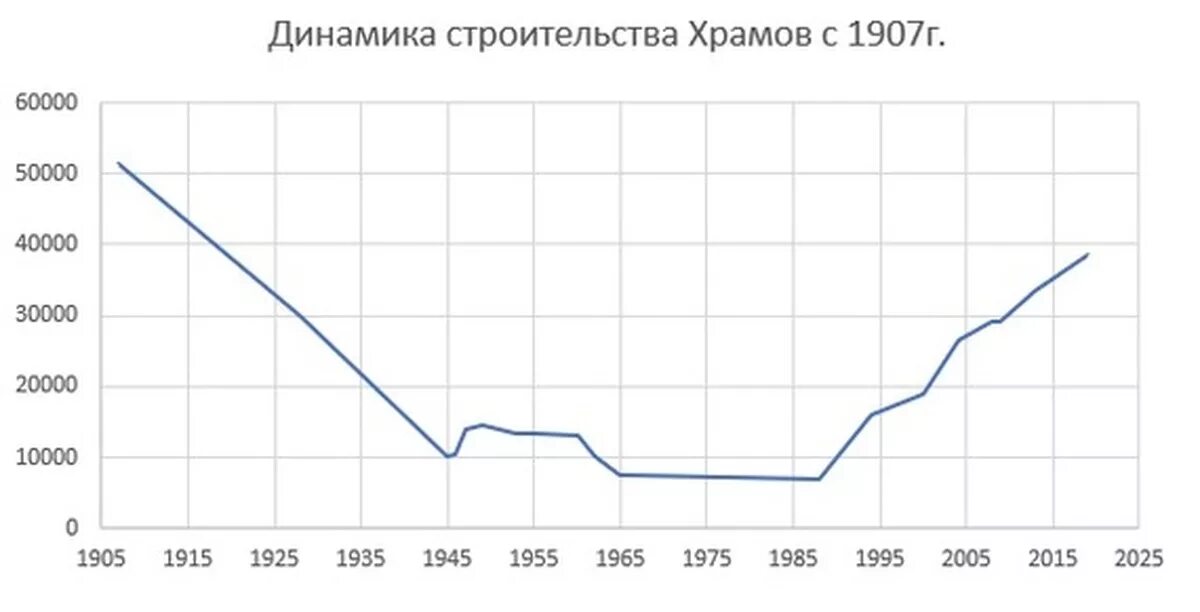 Сколько церквей построено