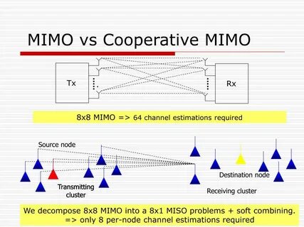 Технология mimo