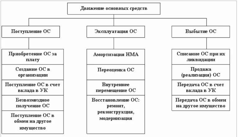 Бух учет ос. Схема учета движения основных средств. Основные средства в бухгалтерском учете схема. Учет ОС схема. Схема учета поступления основных средств.