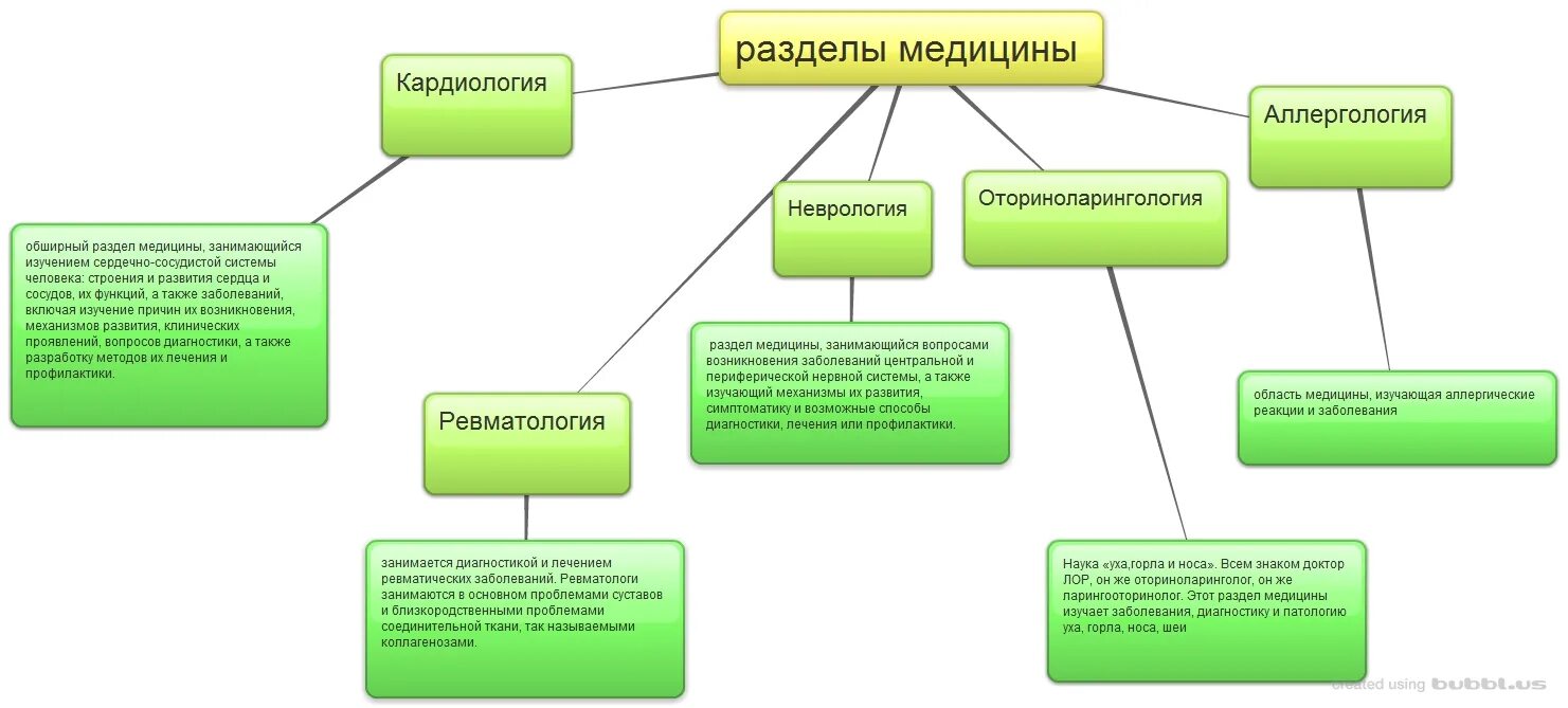 Разделы медицинской науки. Разделы современной медицины. Деление разделов медицины. Какие разделы в медицине.