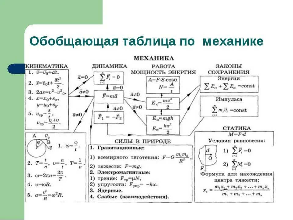 Повторяем и систематизируем школьный курс. Формулы по механике, кинематика физика 10 класс. Кинематика динамика формулы ЕГЭ. Механика физика 10 класс формулы. Физика 10 класс механика кинематика.