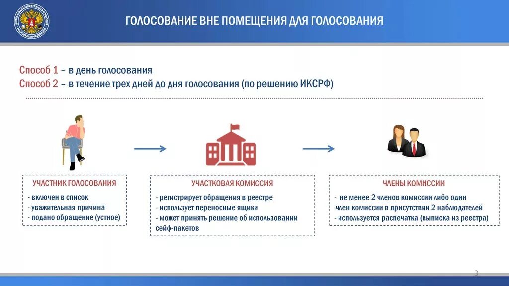 Прием заявлений на голосование на дому. Порядок проведения голосования. Способы голосования. Порядок голосования по поправкам в Конституцию. Форма проведения голосования.