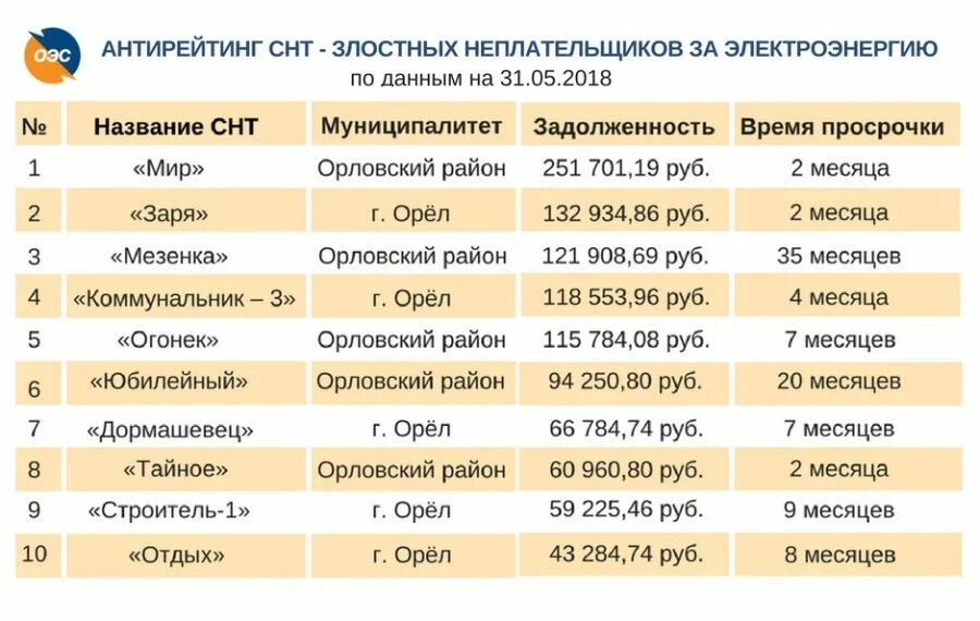 Энергосбыт орел телефон. Должники по электроэнергии в СНТ. Задолженность за электроэнергию в СНТ. СНТ должники по электроэнергии Волгоград. СНТ должники по оплате электроэнергии.