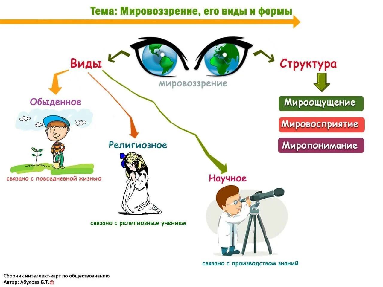 Презентация мировоззрение его виды и формы егэ. Интеллект карта мировоззрение и его структура. интеллект карта по теме мировоззрение. мировоззрение виды мировоззрения. мировоззрение понятие и виды.
