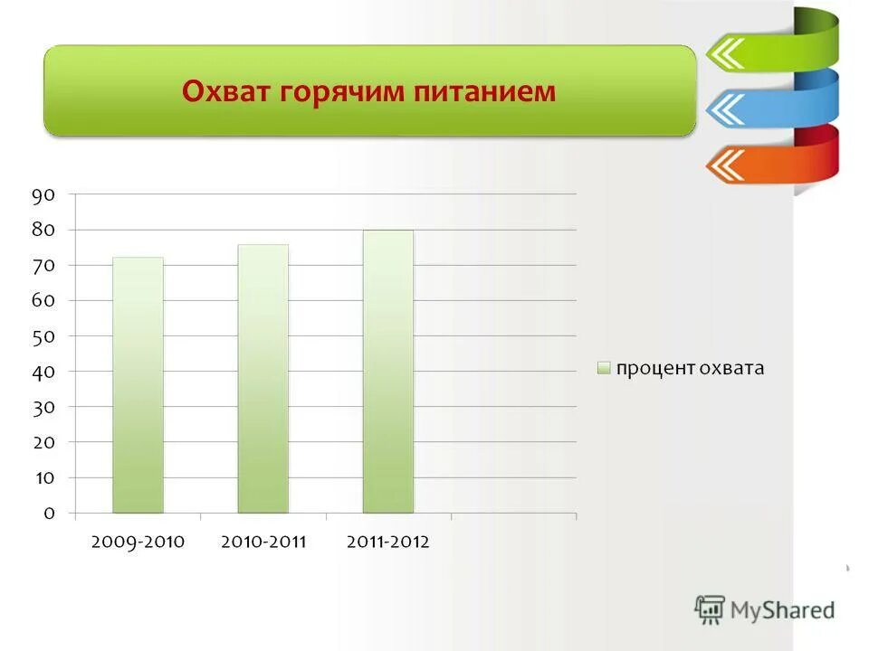 охват горячим питанием. динамика % охвата одноразовым горячим питанием. процент охвата горячим питанием в школе. охват горячим питанием. охват горячим питанием расчет.