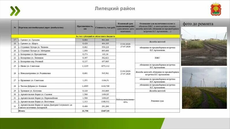 Закрытие дорог список. План ремонта автомобильных дорог. Планирование работ по ремонту автомобильной дороги. Перечень работ по строительству дорог. Планировка дорог ремонт.