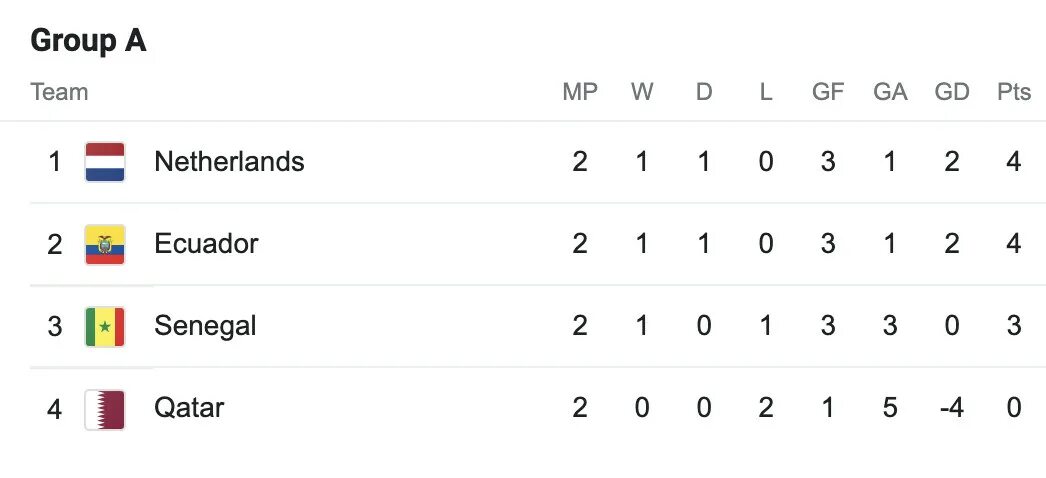Группа футбол. Турнирная таблица. Турнирная таблица по футболу. Турнирная таблица чемпионата мира по футболу. Турнирная таблица ЧМ Катар.