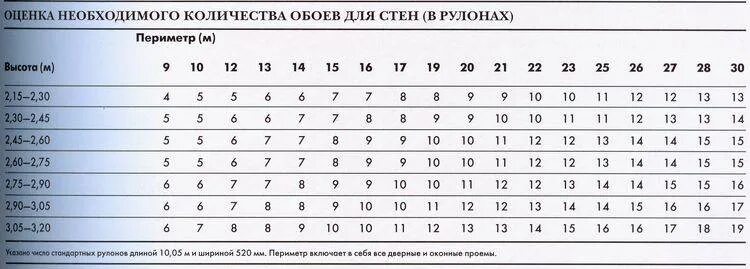 Расчет рулона. Таблица расчёта обоев на комнату. Стандартная ширина обоев. Ширина рулона обоев. Метраж обоев в рулоне шириной 1 метр.