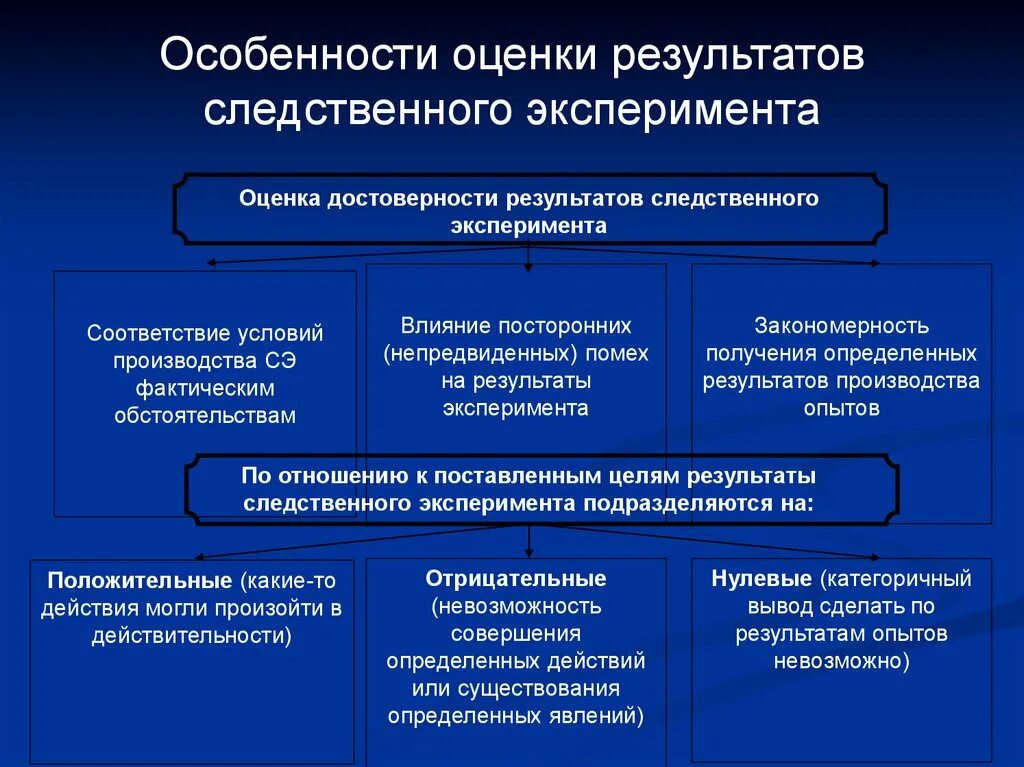 Оценка результатов опыта