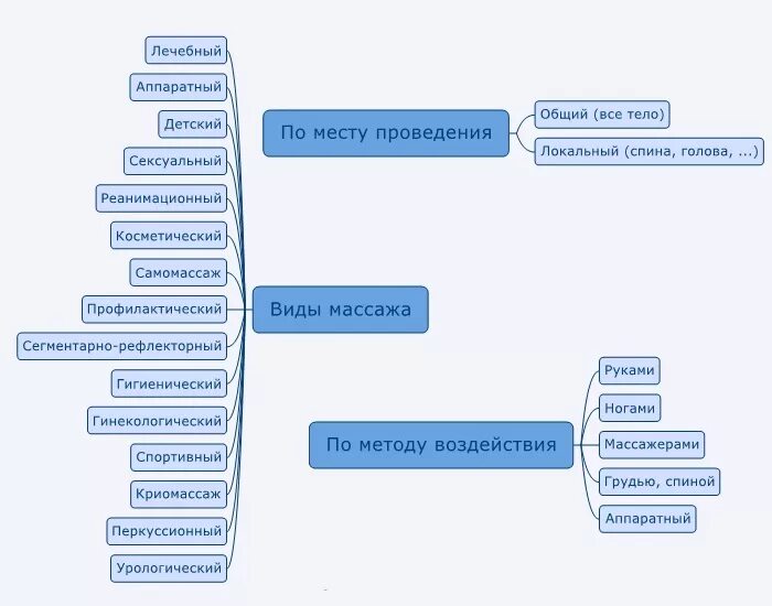 К основным видам массажа относятся. Классификация методов массажа. Виды массажа тела названия. Таблица основные виды массажа. Назовите виды массажа.