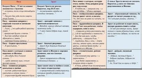 Характеристика лизы и эраста с цитатами