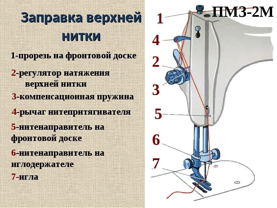 Швейная машинка ПМЗ схема заправки верхней нити. Швейная машинка ПМЗ схема заправки. Схема заправки нити в швейную машинку ПМЗ. Заправка верхней нити в промышленной швейной машине ПМЗ 332. Как правильно вставить нитку в машинку швейную